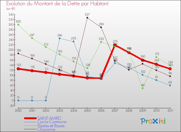 Evolution de la dette par habitant pour la commune de SAINT-MARD et les communes proches Comparaison de la dette par habitant pour SAINT-MARD et les communes voisines