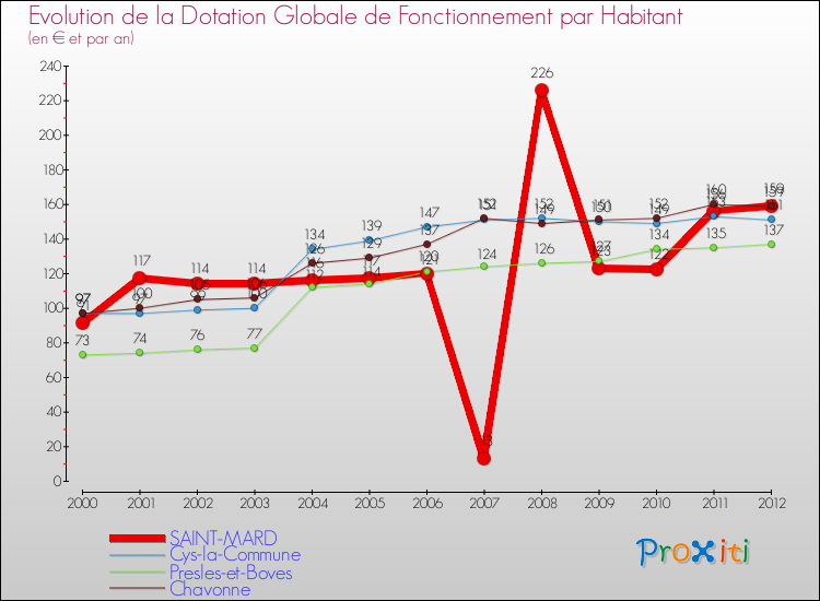 Evolution et montant de la dotation globale de fonctionnement par Habitant pour SAINT-MARD et les communes proches Comparaison des dotations globales de fonctionnement par habitant pour SAINT-MARD et les communes voisines