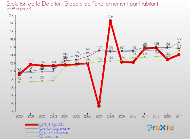 Evolution et montant de la dotation globale de fonctionnement par Habitant pour SAINT-MARD et les communes proches de 2000 à 2014. Comparaison des dotations globales de fonctionnement par habitant pour SAINT-MARD et les communes voisines de 2000 à 2014.