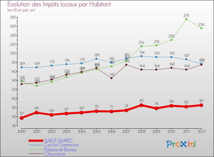 Evolution et montant des impôts locaux par Habitant pour SAINT-MARD et les communes proches Comparaison des impôts locaux par habitant pour SAINT-MARD et les communes voisines