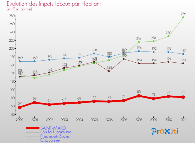 Evolution et montant des impôts locaux par Habitant pour SAINT-MARD et les communes proches Comparaison des impôts locaux par habitant pour SAINT-MARD et les communes voisines