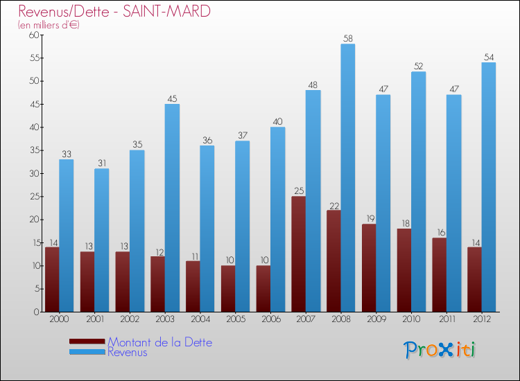 Evolution comparée de la dette et des revenus pour la commune de SAINT-MARD de 2000 à 2012 Comparaison de la dette et des revenus pour SAINT-MARD de 2000 à 2012
