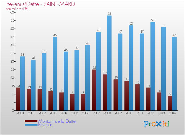 Evolution comparée de la dette et des revenus pour la commune de SAINT-MARD de 2000 à 2014 Comparaison de la dette et des revenus pour SAINT-MARD de 2000 à 2014