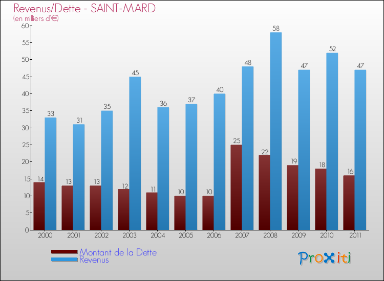 Evolution comparée de la dette et des revenus pour la commune de SAINT-MARD de 2000 à 2011 Comparaison de la dette et des revenus pour SAINT-MARD de 2000 à 2011