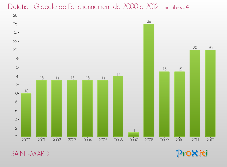 Evolution du montant de la Dotation Globale de Fonctionnement pour la commune de SAINT-MARD de 2000 à 2012 Evolution du montant de la Dotation Globale de Fonctionnement pour SAINT-MARD de 2000 à 2012