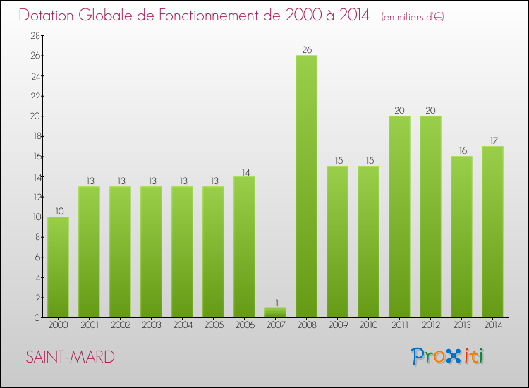 Evolution du montant de la Dotation Globale de Fonctionnement pour la commune de SAINT-MARD de 2000 à 2014 Evolution du montant de la Dotation Globale de Fonctionnement pour SAINT-MARD de 2000 à 2014
