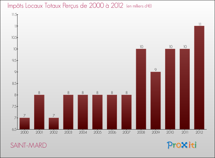 Evolution des Impôts Locaux pour la commune de SAINT-MARD de 2000 à 2012 Evolution des Impôts Locaux pour SAINT-MARD de 2000 à 2012