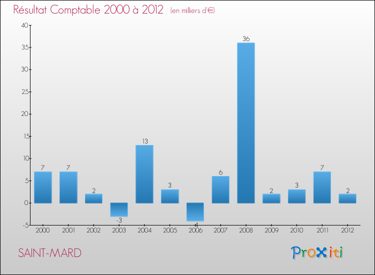 Evolution du résultat comptable pour la commune de SAINT-MARD de 2000 à 2012 Evolution du résultat comptable pour SAINT-MARD de 2000 à 2012