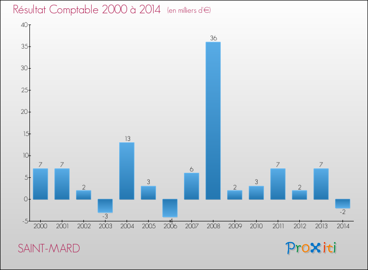 Evolution du résultat comptable pour la commune de SAINT-MARD de 2000 à 2014 Evolution du résultat comptable pour SAINT-MARD de 2000 à 2014