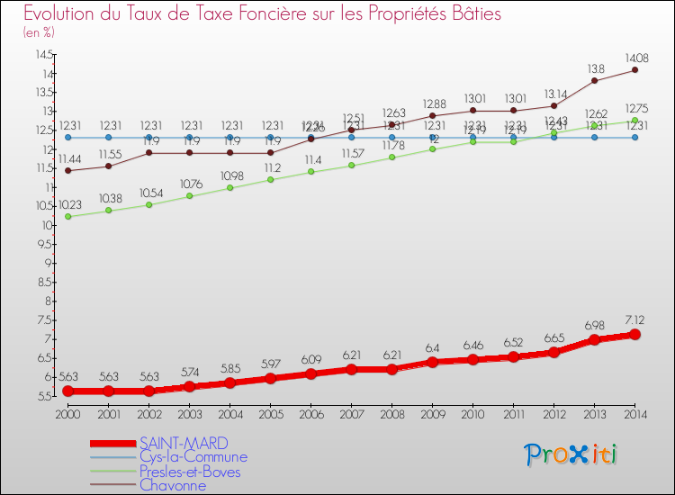 Evolution du taux de la taxe foncière sur le bati pour SAINT-MARD et les communes proches de 2000 à 2014 Comparaison des taux de taxe foncière sur le bati pour SAINT-MARD et les communes voisines de 2000 à 2014