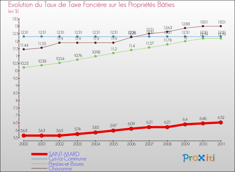 Evolution du taux de la taxe foncière sur le bati pour SAINT-MARD et les communes proches Comparaison des taux de taxe foncière sur le bati pour SAINT-MARD et les communes voisines
