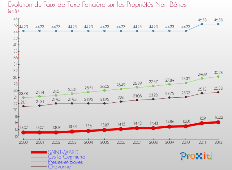 Evolution du taux de la taxe foncière sur les immeubles et terrains non batis pour SAINT-MARD et les communes proches de 2000 à 2012 Comparaison des taux de la taxe foncière sur les immeubles et terrains non batis pour SAINT-MARD et les communes voisines de 2000 à 2012