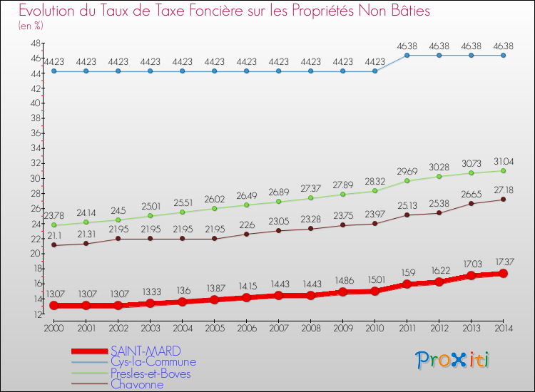 Evolution du taux de la taxe foncière sur les immeubles et terrains non batis pour SAINT-MARD et les communes proches de 2000 à 2014 Comparaison des taux de la taxe foncière sur les immeubles et terrains non batis pour SAINT-MARD et les communes voisines de 2000 à 2014