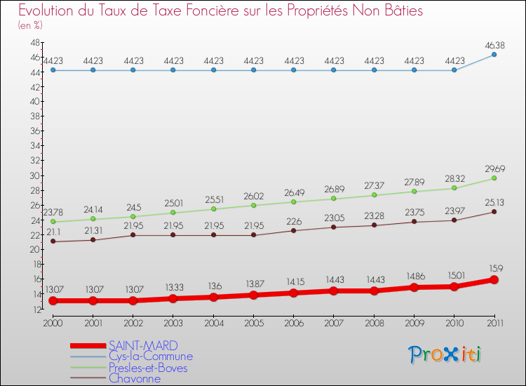 Evolution du taux de la taxe foncière sur les immeubles et terrains non batis pour SAINT-MARD et les communes proches Comparaison des taux de la taxe foncière sur les immeubles et terrains non batis pour SAINT-MARD et les communes voisines