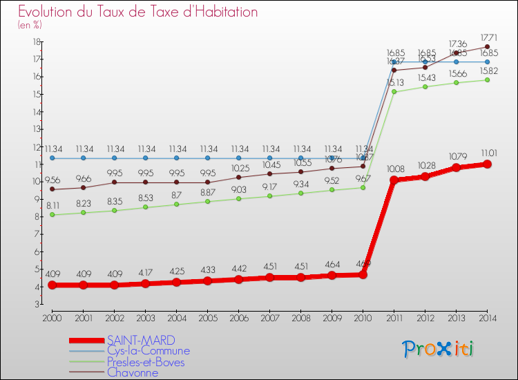 Evolution du taux de la taxe d'habitation pour SAINT-MARD et les communes proches de 2000 à 2014 Comparaison des taux de la taxe d'habitation pour SAINT-MARD et les communes voisines de 2000 à 2014
