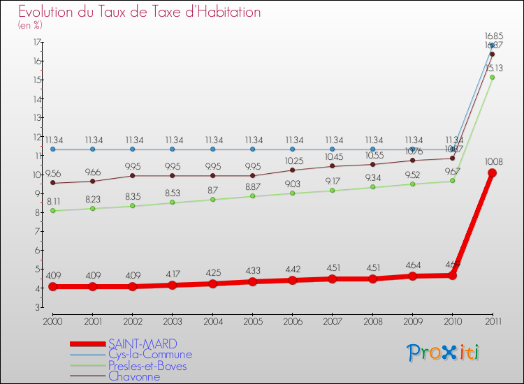 Evolution du taux de la taxe d'habitation pour SAINT-MARD et les communes proches Comparaison des taux de la taxe d'habitation pour SAINT-MARD et les communes voisines