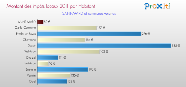Montant des impôts locaux par Habitant pour SAINT-MARD et les communes proches Comparaison des impôts locaux par habitant pour SAINT-MARD et les communes voisines
