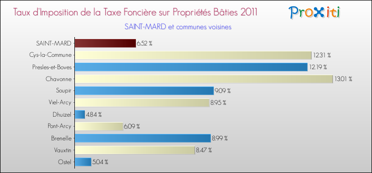 Taux d'imposition de la taxe foncière sur le bati 2011 pour SAINT-MARD et les communes proches Comparaison des taux d'imposition de la taxe foncière sur le bati 2011 pour SAINT-MARD et les communes voisines