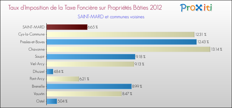 Taux d'imposition de la taxe foncière sur le bati 2012 pour SAINT-MARD et les communes proches Comparaison des taux d'imposition de la taxe foncière sur le bati 2012 pour SAINT-MARD et les communes voisines