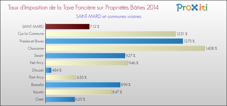 Taux d'imposition de la taxe foncière sur le bati 2014 pour SAINT-MARD et les communes proches Comparaison des taux d'imposition de la taxe foncière sur le bati 2014 pour SAINT-MARD et les communes voisines