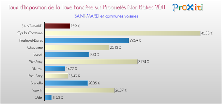 Taux d'imposition de la taxe foncière sur les immeubles et terrains non batis 2011 pour SAINT-MARD et les communes proches Comparaison des taux d'imposition de la taxe foncière sur les immeubles et terrains non batis 2011 pour SAINT-MARD et les communes voisines