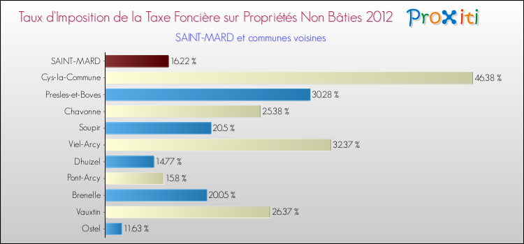 Taux d'imposition de la taxe foncière sur les immeubles et terrains non batis 2012 pour SAINT-MARD et les communes proches Comparaison des taux d'imposition de la taxe foncière sur les immeubles et terrains non batis 2012 pour SAINT-MARD et les communes voisines