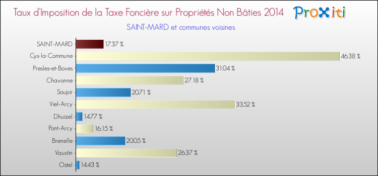 Taux d'imposition de la taxe foncière sur les immeubles et terrains non batis 2014 pour SAINT-MARD et les communes proches Comparaison des taux d'imposition de la taxe foncière sur les immeubles et terrains non batis 2014 pour SAINT-MARD et les communes voisines