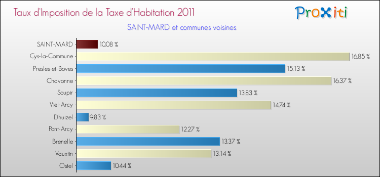 Taux d'imposition de la taxe d'habitation 2011 pour SAINT-MARD et les communes proches Comparaison des taux d'imposition de la taxe d'habitation 2011 pour SAINT-MARD et les communes voisines