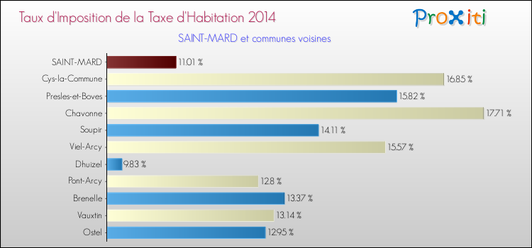 Taux d'imposition de la taxe d'habitation 2014 pour SAINT-MARD et les communes proches Comparaison des taux d'imposition de la taxe d'habitation 2014 pour SAINT-MARD et les communes voisines