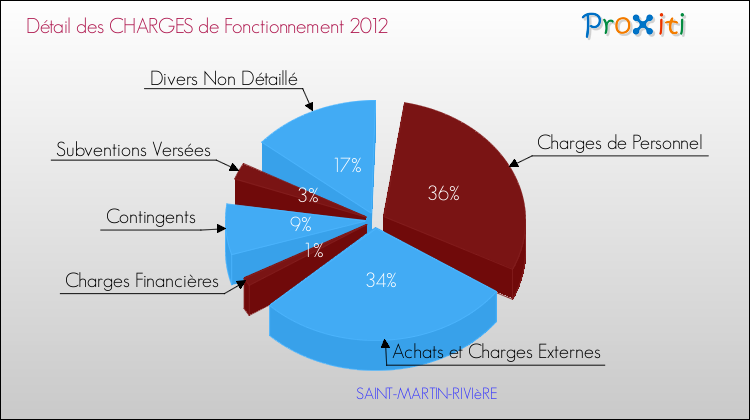 Décomposition des Charges de Fonctionnement 2012 de la commune de SAINT-MARTIN-RIVIèRE Charges de Fonctionnement 2012 pour la commune de SAINT-MARTIN-RIVIèRE