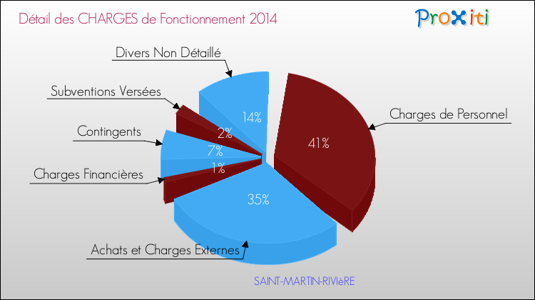 Décomposition des Charges de Fonctionnement 2014 de la commune de SAINT-MARTIN-RIVIèRE Charges de Fonctionnement 2014 pour la commune de SAINT-MARTIN-RIVIèRE