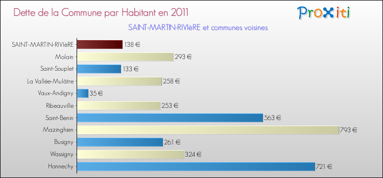 Dette par habitant de la commune en 2011 pour SAINT-MARTIN-RIVIèRE et les communes proches Comparaison de la dette par habitant de la commune en 2011 pour SAINT-MARTIN-RIVIèRE et les communes voisines