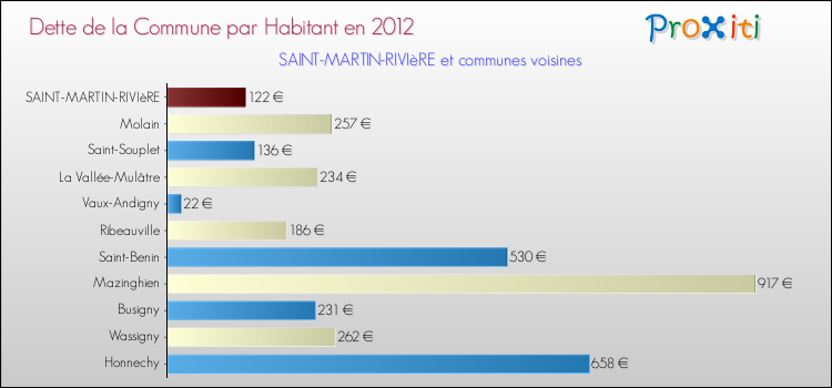 Dette par habitant de la commune en 2012 pour SAINT-MARTIN-RIVIèRE et les communes proches Comparaison de la dette par habitant de la commune en 2012 pour SAINT-MARTIN-RIVIèRE et les communes voisines