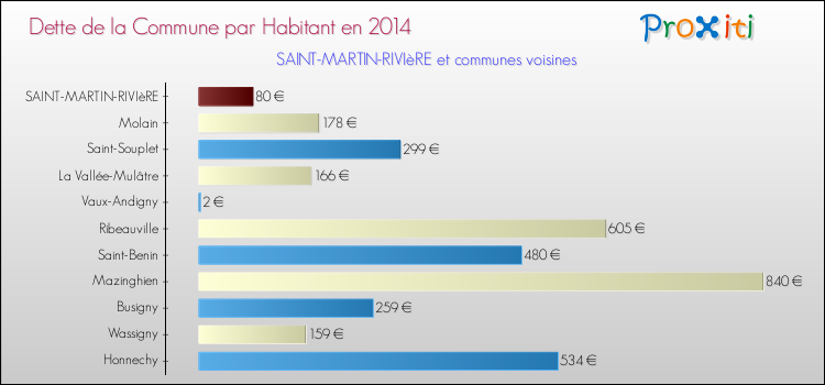 Dette par habitant de la commune en 2014 pour SAINT-MARTIN-RIVIèRE et les communes proches Comparaison de la dette par habitant de la commune en 2014 pour SAINT-MARTIN-RIVIèRE et les communes voisines