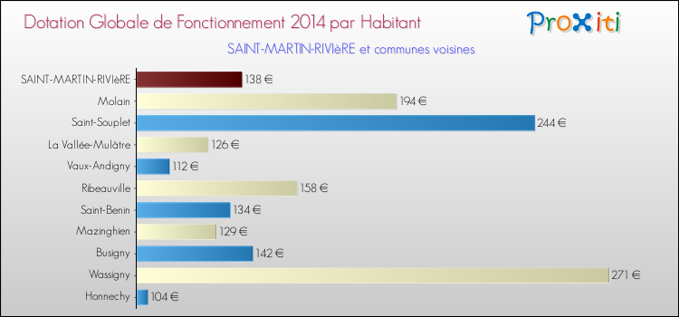 Montant des dotations globales de fonctionnement DGF par Habitant pour SAINT-MARTIN-RIVIèRE et les communes proches en 2014. Comparaison des des dotations globales de fonctionnement DGF par habitant pour SAINT-MARTIN-RIVIèRE et les communes voisines en 2014.
