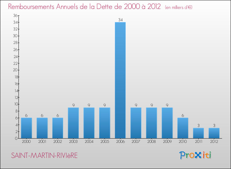 Evolution de l'annuité de la dette pour la commune de SAINT-MARTIN-RIVIèRE de 2000 à 2012 Annuités de la dette pour SAINT-MARTIN-RIVIèRE de 2000 à 2012