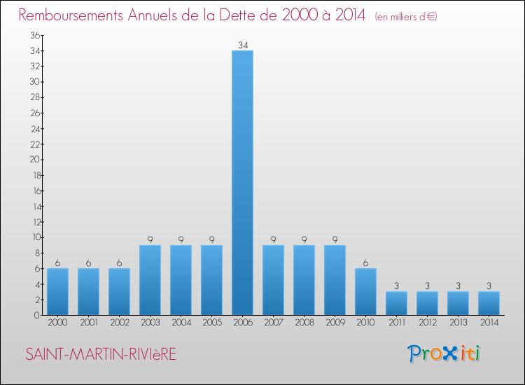 Evolution de l'annuité de la dette pour la commune de SAINT-MARTIN-RIVIèRE de 2000 à 2014 Annuités de la dette pour SAINT-MARTIN-RIVIèRE de 2000 à 2014