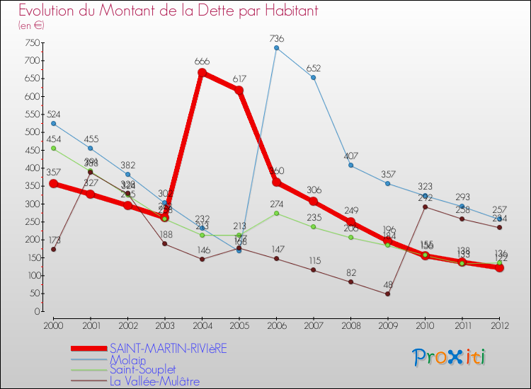 Evolution de la dette par habitant pour la commune de SAINT-MARTIN-RIVIèRE et les communes proches de 2000 à 2012 Comparaison de la dette par habitant pour SAINT-MARTIN-RIVIèRE et les communes voisines de 2000 à 2012