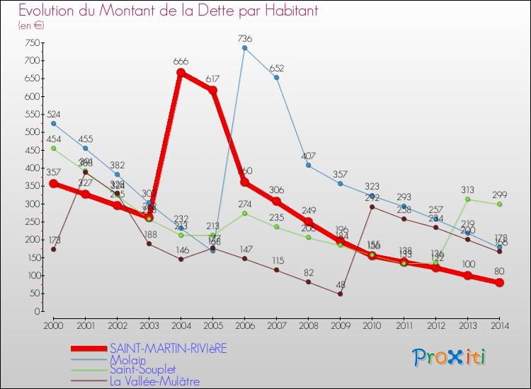 Evolution de la dette par habitant pour la commune de SAINT-MARTIN-RIVIèRE et les communes proches de 2000 à 2014 Comparaison de la dette par habitant pour SAINT-MARTIN-RIVIèRE et les communes voisines de 2000 à 2014