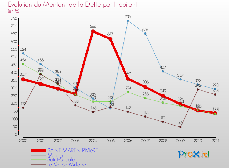 Evolution de la dette par habitant pour la commune de SAINT-MARTIN-RIVIèRE et les communes proches Comparaison de la dette par habitant pour SAINT-MARTIN-RIVIèRE et les communes voisines