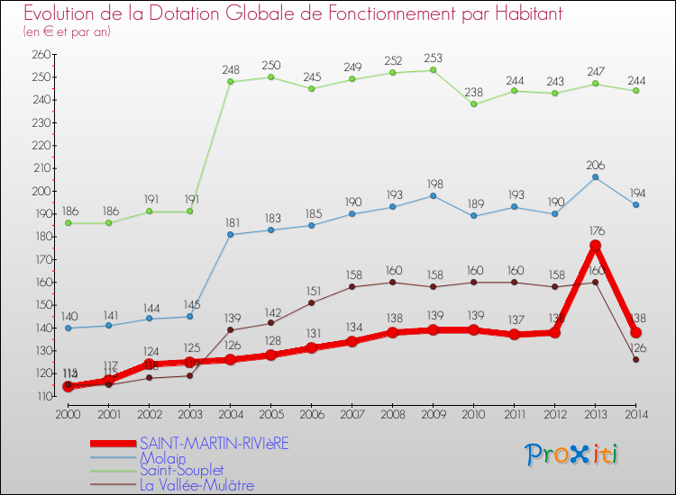 Evolution et montant de la dotation globale de fonctionnement par Habitant pour SAINT-MARTIN-RIVIèRE et les communes proches de 2000 à 2014. Comparaison des dotations globales de fonctionnement par habitant pour SAINT-MARTIN-RIVIèRE et les communes voisines de 2000 à 2014.