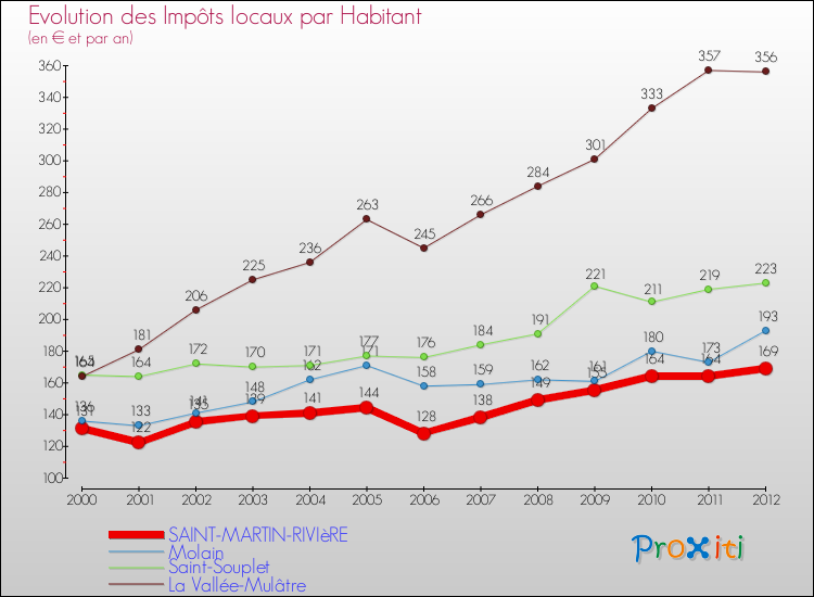 Evolution et montant des impôts locaux par Habitant pour SAINT-MARTIN-RIVIèRE et les communes proches Comparaison des impôts locaux par habitant pour SAINT-MARTIN-RIVIèRE et les communes voisines