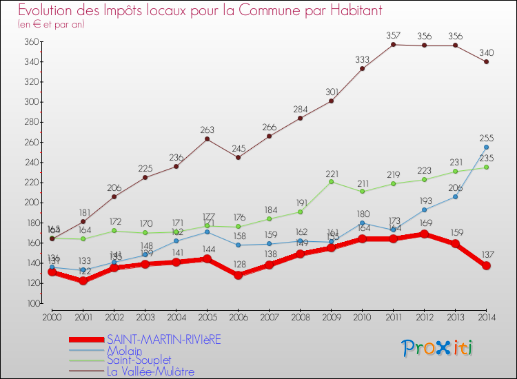 Evolution et montant des impôts locaux par Habitant pour SAINT-MARTIN-RIVIèRE et les communes proches de 2000 à 2014 Comparaison des impôts locaux par habitant pour SAINT-MARTIN-RIVIèRE et les communes voisines de 2000 à 2014