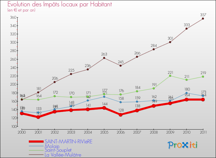 Evolution et montant des impôts locaux par Habitant pour SAINT-MARTIN-RIVIèRE et les communes proches Comparaison des impôts locaux par habitant pour SAINT-MARTIN-RIVIèRE et les communes voisines