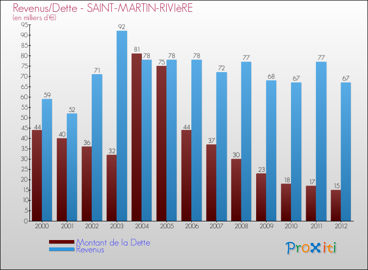 Evolution comparée de la dette et des revenus pour la commune de SAINT-MARTIN-RIVIèRE de 2000 à 2012 Comparaison de la dette et des revenus pour SAINT-MARTIN-RIVIèRE de 2000 à 2012