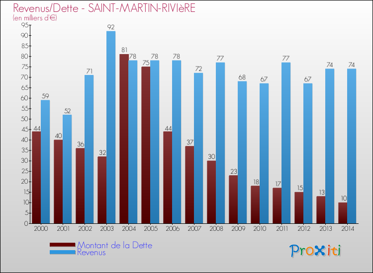 Evolution comparée de la dette et des revenus pour la commune de SAINT-MARTIN-RIVIèRE de 2000 à 2014 Comparaison de la dette et des revenus pour SAINT-MARTIN-RIVIèRE de 2000 à 2014