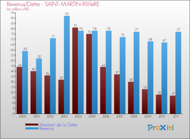 Evolution comparée de la dette et des revenus pour la commune de SAINT-MARTIN-RIVIèRE de 2000 à 2011 Comparaison de la dette et des revenus pour SAINT-MARTIN-RIVIèRE de 2000 à 2011