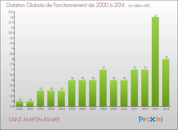 Evolution du montant de la Dotation Globale de Fonctionnement pour la commune de SAINT-MARTIN-RIVIèRE de 2000 à 2014 Evolution du montant de la Dotation Globale de Fonctionnement pour SAINT-MARTIN-RIVIèRE de 2000 à 2014