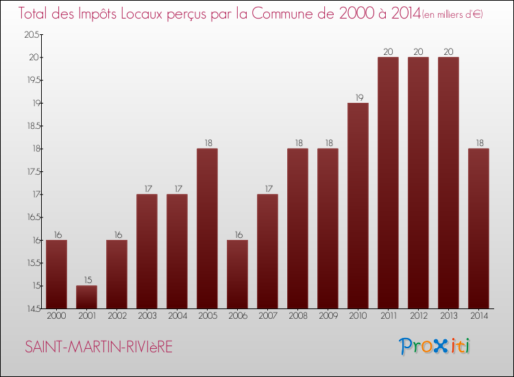 Evolution des Impôts Locaux pour la commune de SAINT-MARTIN-RIVIèRE de 2000 à 2014 Evolution des Impôts Locaux pour SAINT-MARTIN-RIVIèRE de 2000 à 2014