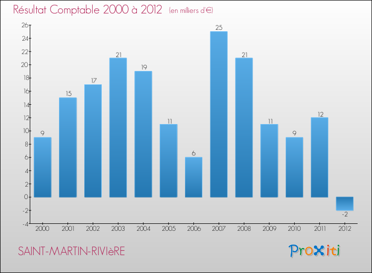 Evolution du résultat comptable pour la commune de SAINT-MARTIN-RIVIèRE de 2000 à 2012 Evolution du résultat comptable pour SAINT-MARTIN-RIVIèRE de 2000 à 2012